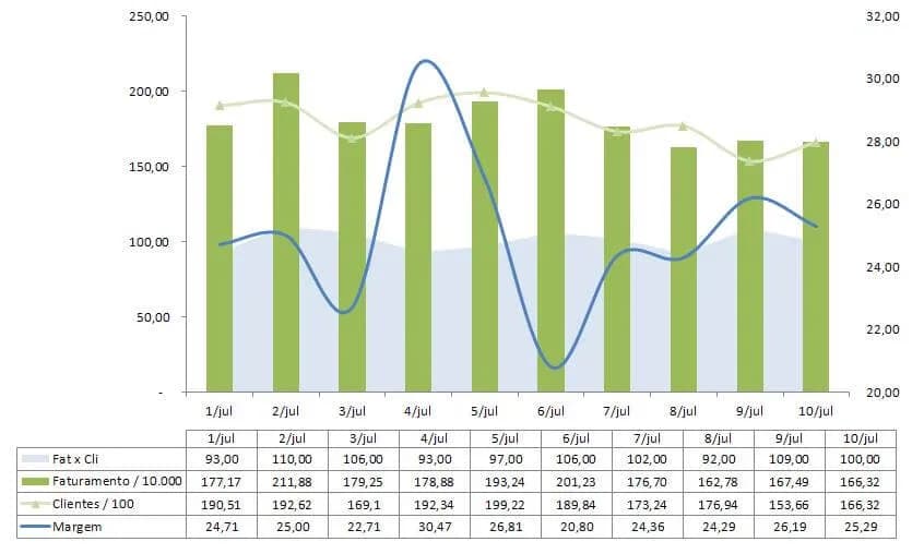 Gráfico de Excel de Análise de Faturamento