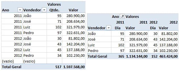 Formatar tabela dinâmica Excel automaticamente