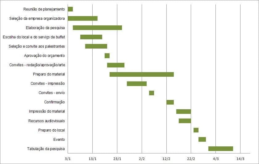 Gráfico de Gantt no Excel - Gráfico de Barra Empilhada