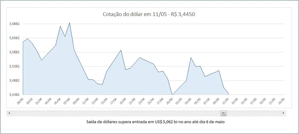 Gráfico Excel com movimentação com barra de rolagem e título dinâmico