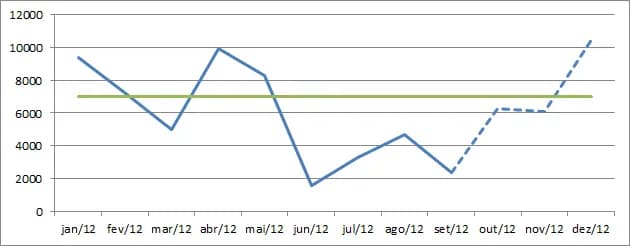 Gráfico Excel de Linha Sólida e Pontilhada