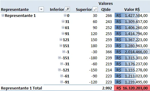 Aging List Excel Tabela dinâmica 2