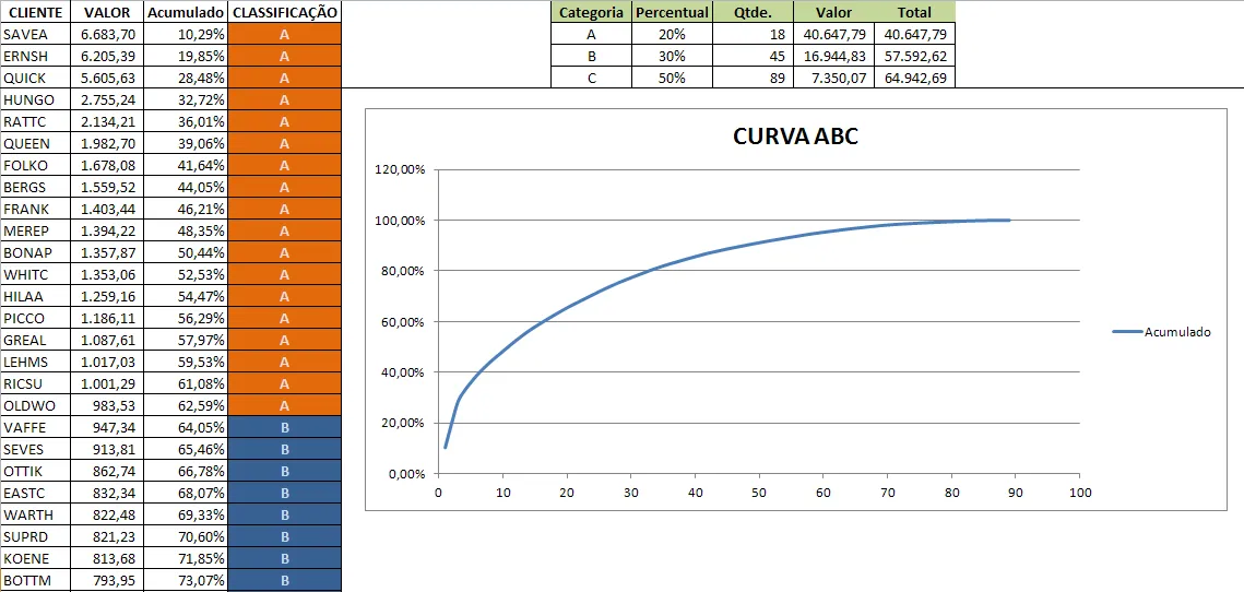 Curva ABC