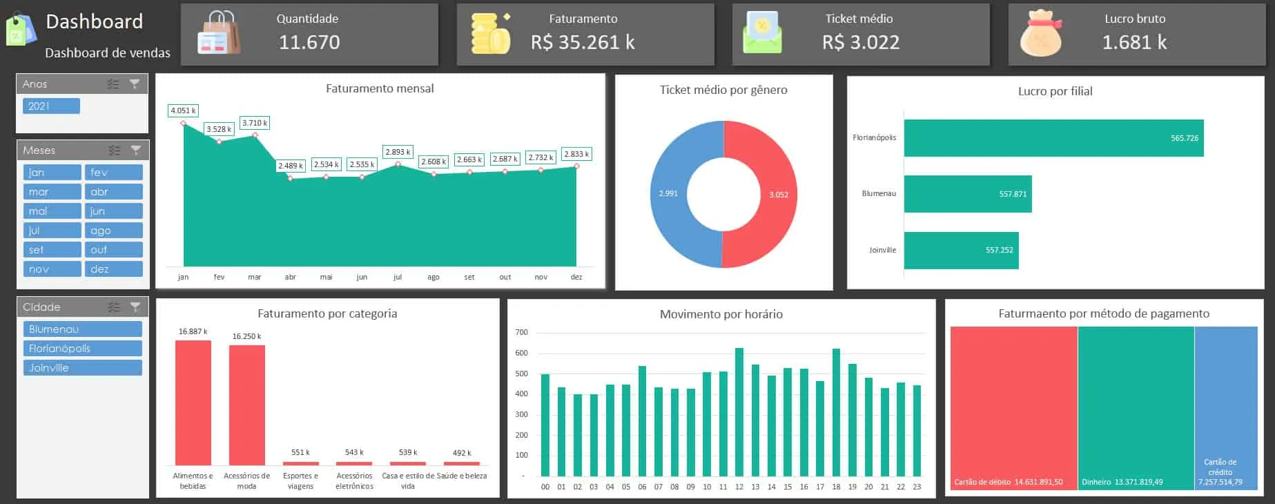 Dashboard de vendas excel 3