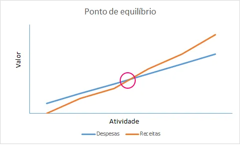 Excel - Planilha de ponto de equilíbrio