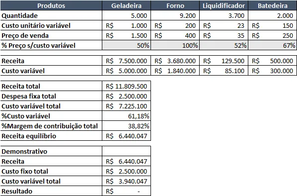 Excel - Planilha de ponto de equilíbrio 3