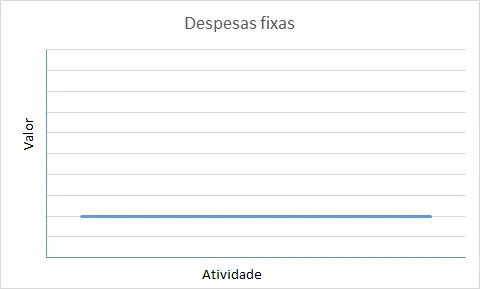 Excel - Planilha de ponto de equilíbrio Despesas fixas