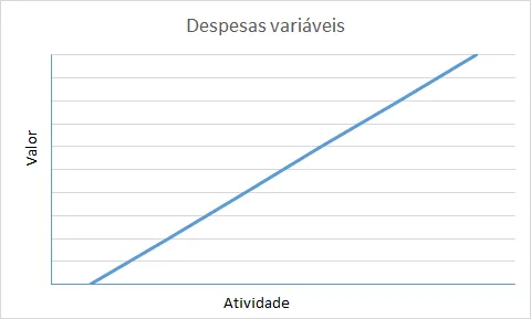 Excel - Planilha de ponto de equilíbrio Despesas variáveis