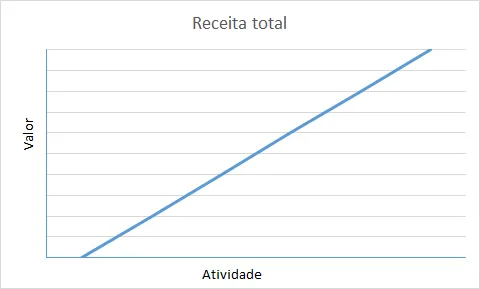 Excel - Planilha de ponto de equilíbrio Receitas
