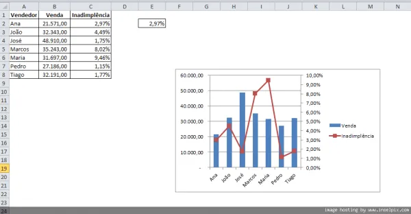 Gráfico com dois eixos Excel 7