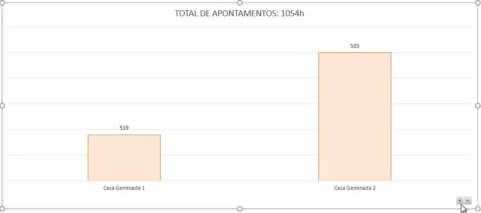 Gráfico de análise de projetos e apontamentos 5