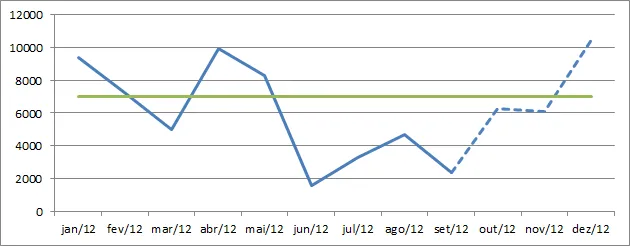 Gráfico pontilhado Excel