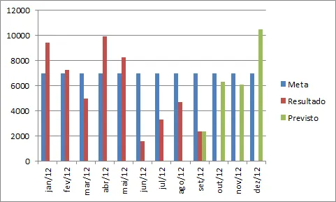 Gráfico pontilhado Excel 3