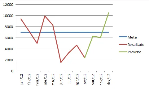 Gráfico pontilhado Excel 6