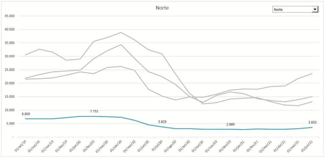 Linha em destaque dinâmica Gráfico Excel