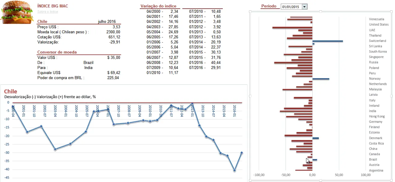 Índice Big Mac Planilha Excel Dashboard