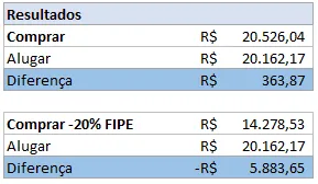 Planilha simulação alugar ou comprar carro 4