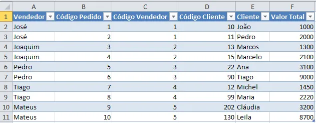 Tabela de dados importados